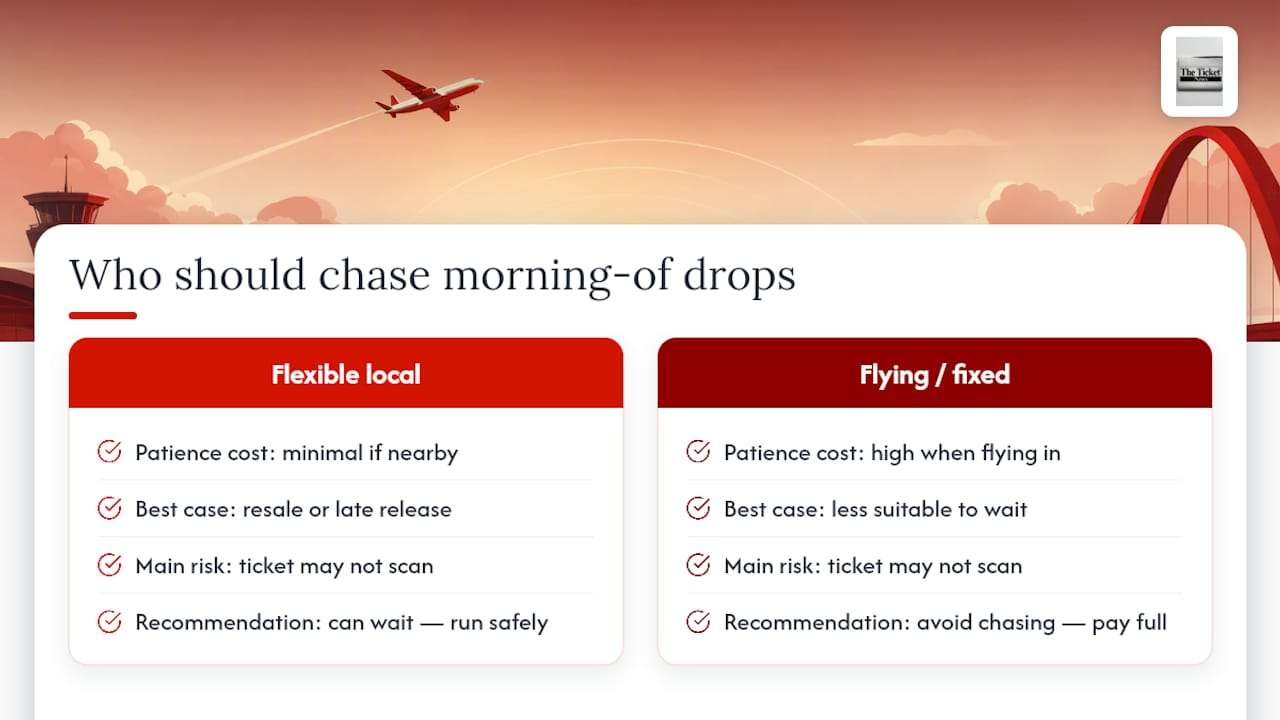 What we think about chasing the morning-of drop — overview diagram